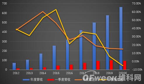 ?？低暿赚F負增長(cháng)，擬拆分螢石獨立上市