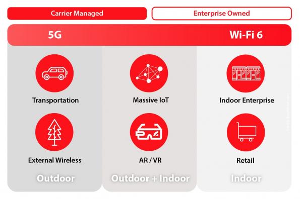 5G 和 Wi-Fi 6 之戰